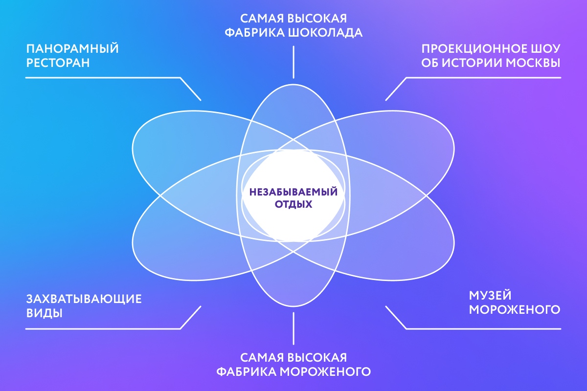 Сфера применения круга